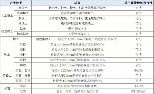 宜宾镀锌螺旋地桩产品适用环境